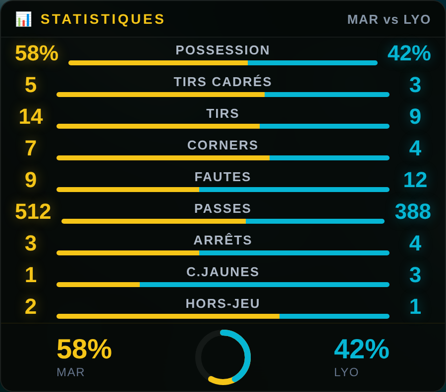 Panneau statistiques de l'overlay